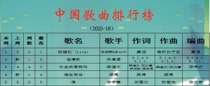 20250518中歌榜2025年-18期